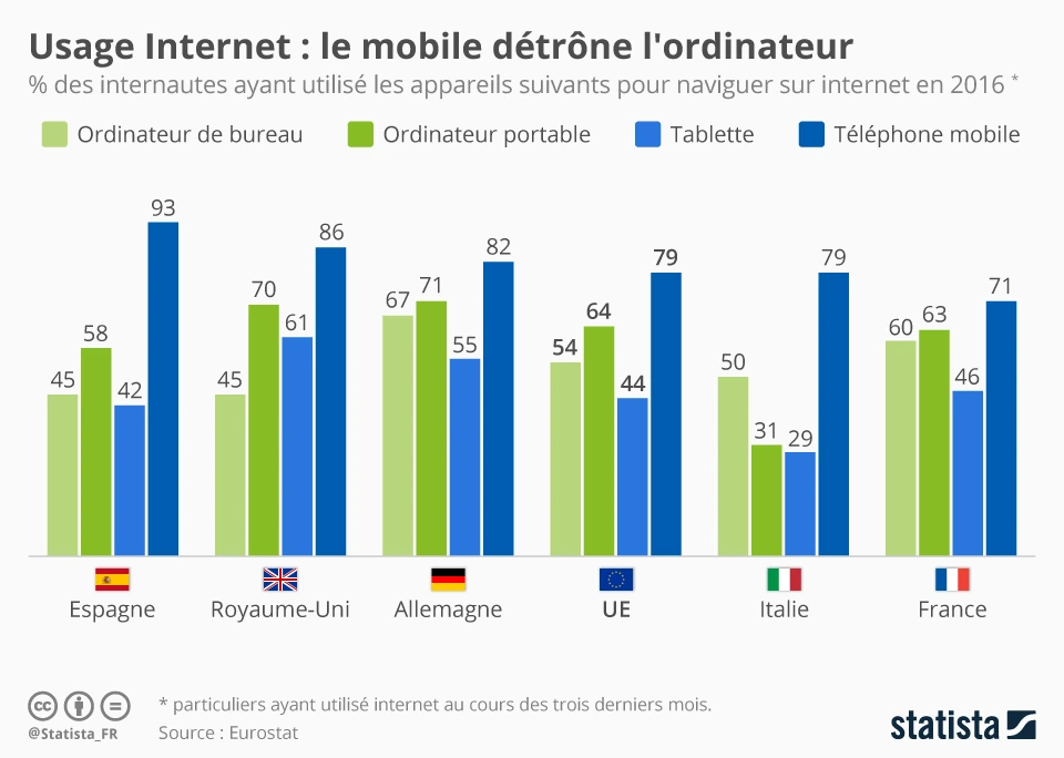 Graphique du pourcentage d'utilisation d'internet en fonction des différents appareils et pays.
